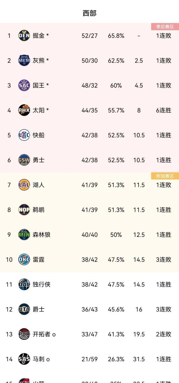 雷霆力克国王，西亚卡姆刷新纪录